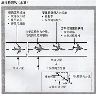 当反推拉出时，反推侧力量的增加和侧风分量使飞机极易偏到跑道的下风方向，为了使飞机回到中心线上，应将反推放回慢车位，柔和使用方向舵脚蹬和差动刹车，使飞机重新回到跑道中心线，然后再重新使用反推装置。